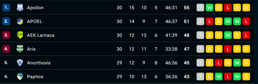 Η βαθμολογία μετά τη νίκη του Απόλλωνα επί του ΑΠΟΕΛ και την ισοπαλία στην ''Αρένα'' 1 Capture 3