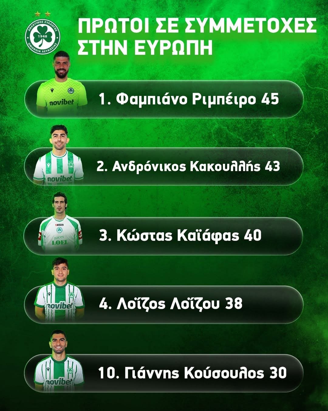 Οι πρώτοι σε συμμετοχές στην Ευρώπη