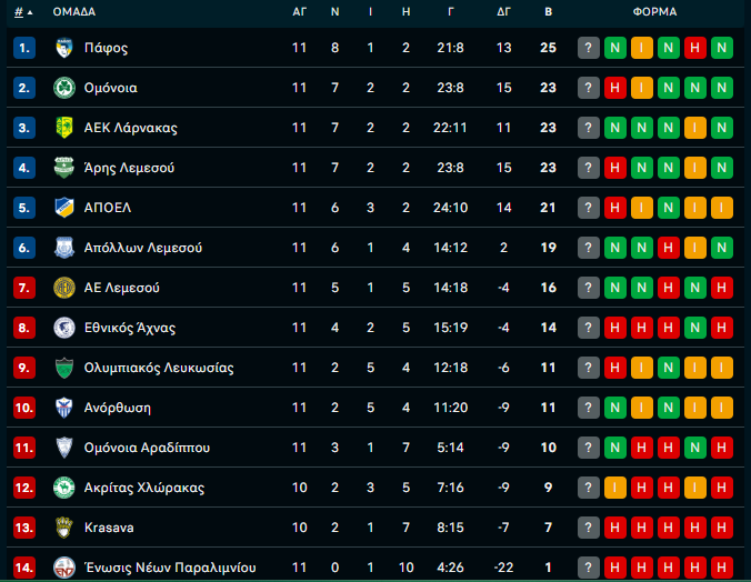 Mόνη στην κορυφή η Πάφος (βαθμολογία-αποτελέσματα)