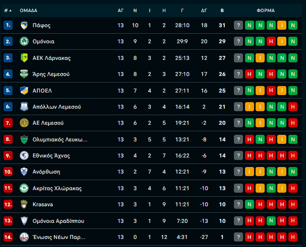 Η βαθμολογία με το τέλος του Α' γύρου 1 Screenshot 2025 12 07 205456