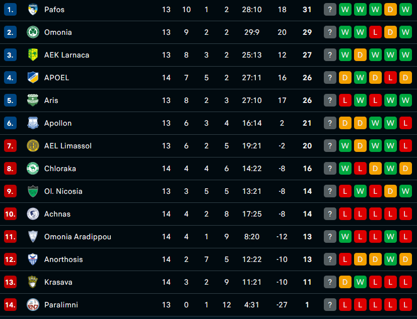 Η βαθμολογία μετά το ''Χ'' του ΑΠΟΕΛ και την ήττα της Ανόρθωσης 1 Screenshot 2025 12 13 210327