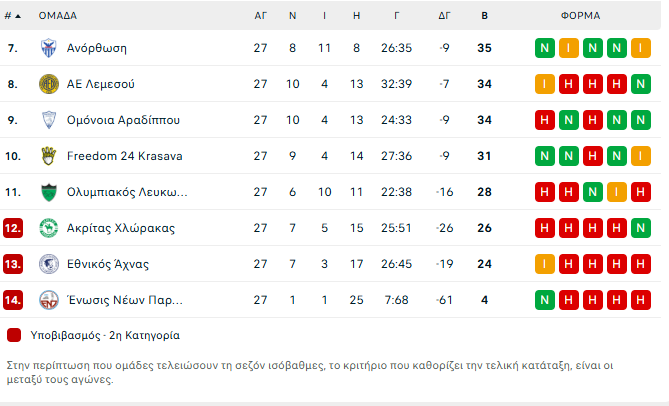 Βαθμολογία: Εκμεταλλεύτηκε τις απώλειες η ΑΕΚ και μείωσε στο -6 από την Ομόνοια 2 Screenshot 2026 03 22 195318