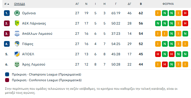Βαθμολογία: Εκμεταλλεύτηκε τις απώλειες η ΑΕΚ και μείωσε στο -6 από την Ομόνοια 1 Screenshot 2026 03 22 210327